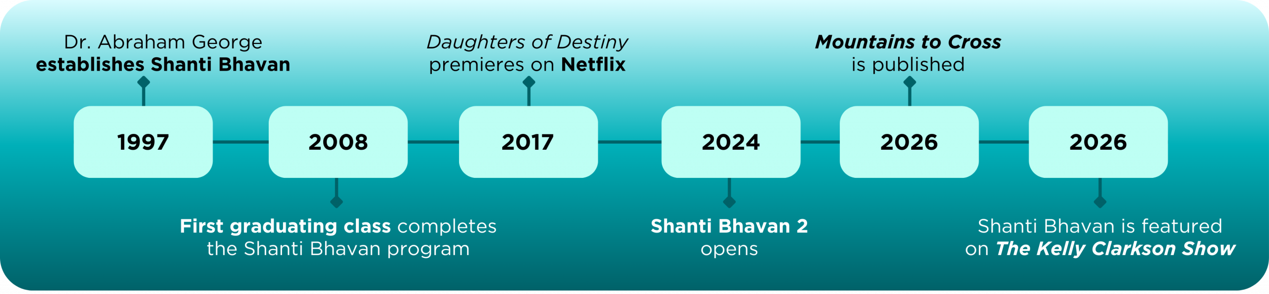 Shanti Bhavan featured on The Kelly Clarkson Show timeline